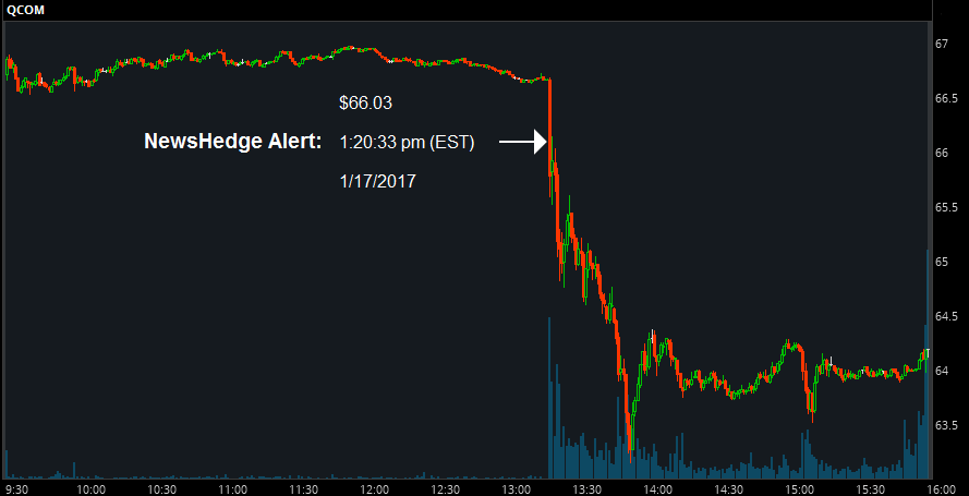 Chart showing QCOM activity