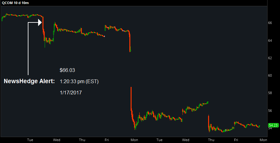 Chart showing QCOM weekly activity