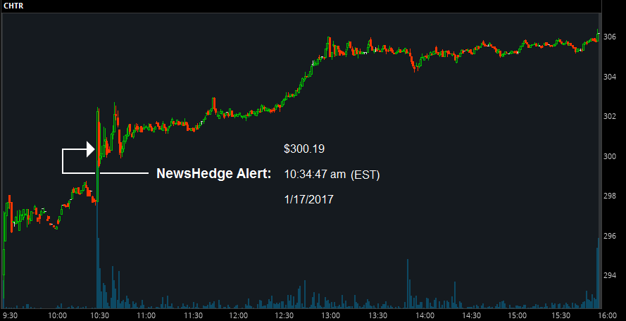 Chart showing CHTR activity