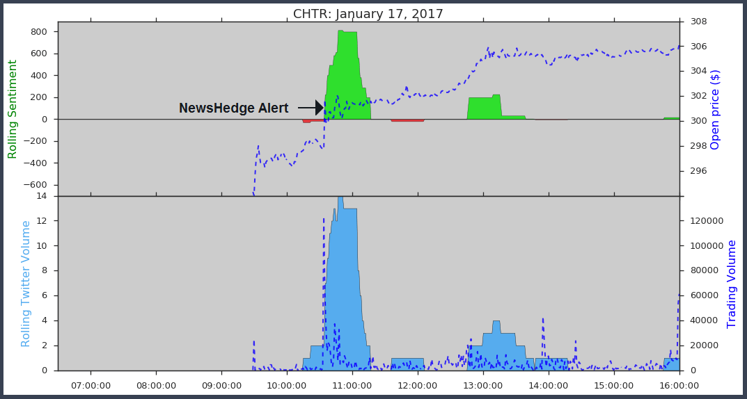 CHTR Twitter Analytics