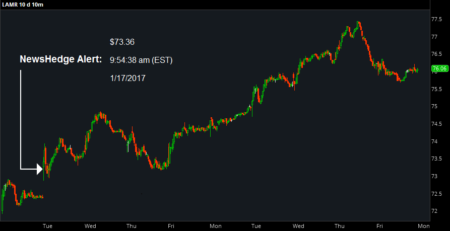 Chart showing LAMR weekly activity
