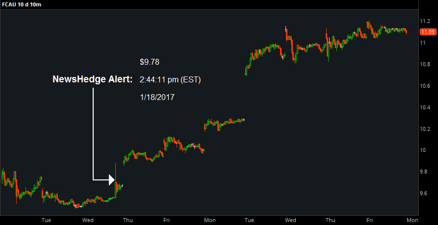 Chart showing FCAU weekly activity