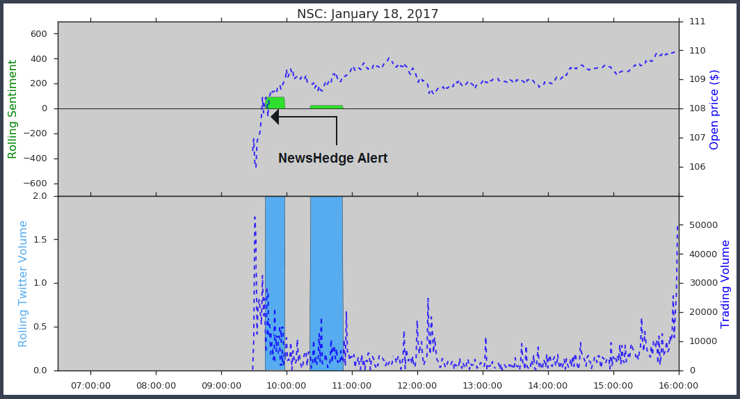 NSC Twitter Analytics