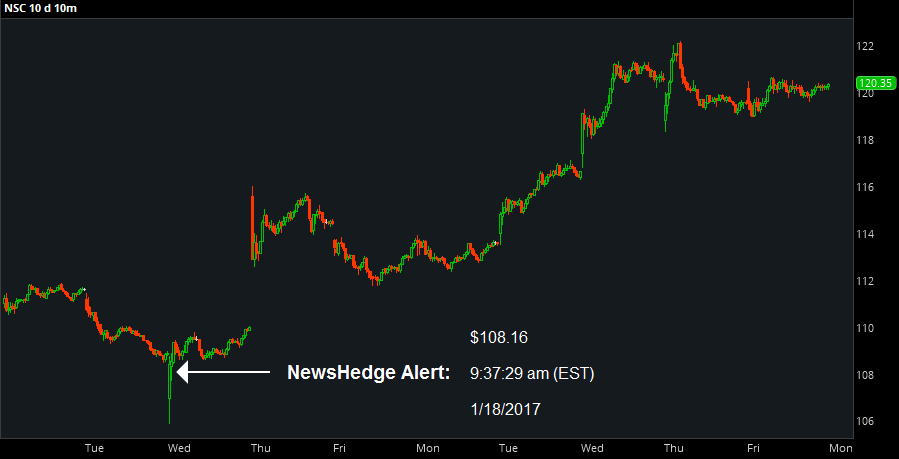 Chart showing NSC weekly activity